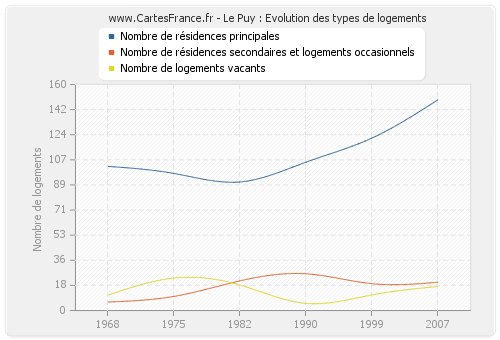 Le Puy : Evolution des types de logements